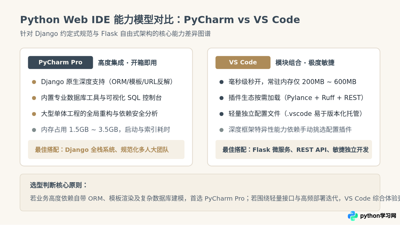 Web开发首选哪个Python IDE？Django与Flask项目工具搭配