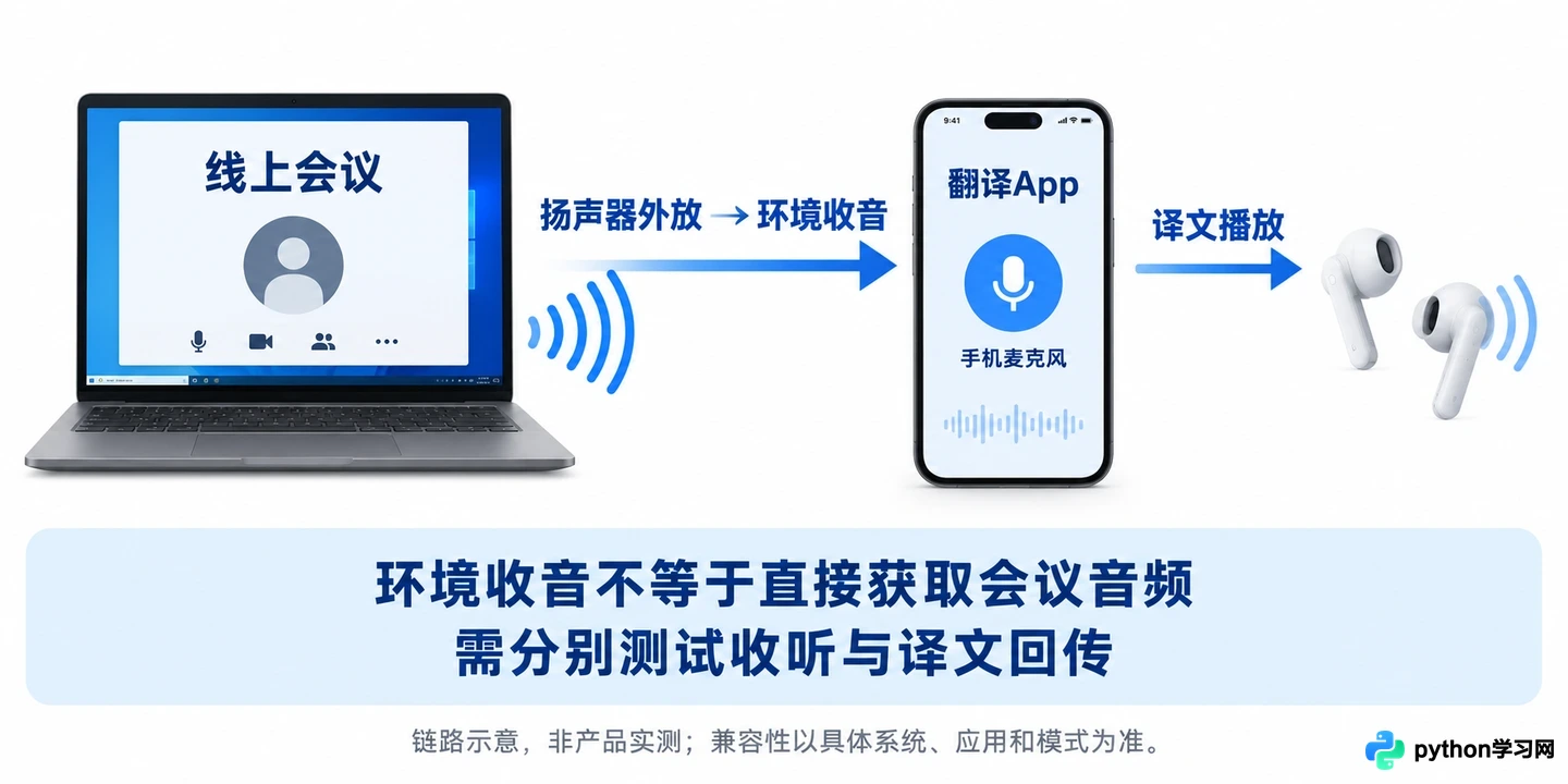 AI翻译耳机实测：旅游问路与跨国会议的适用性差异分析