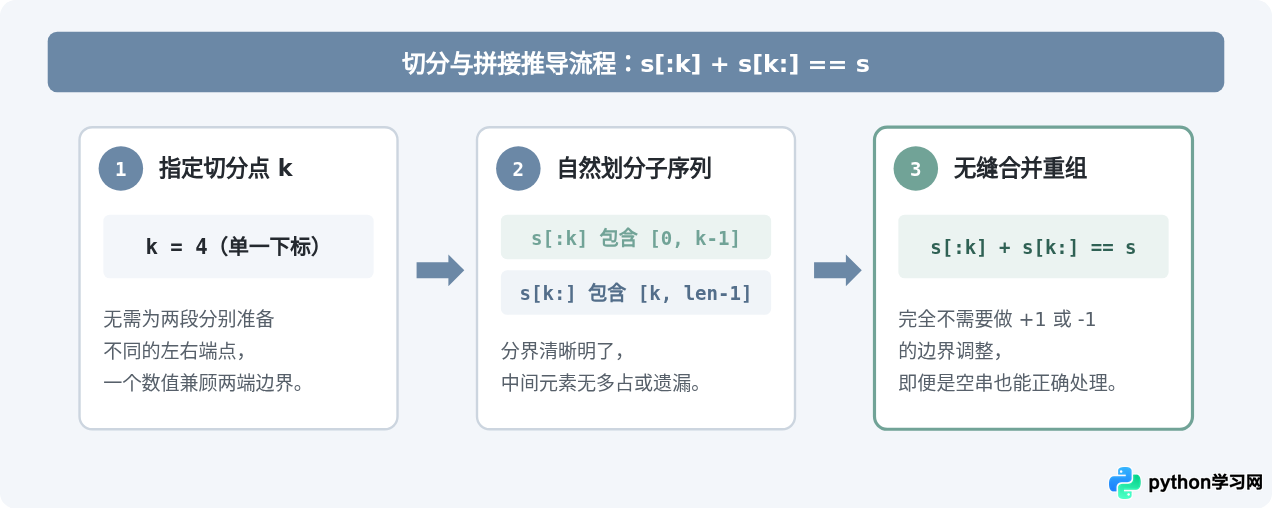 为什么Python切片采用左闭右开区间设计