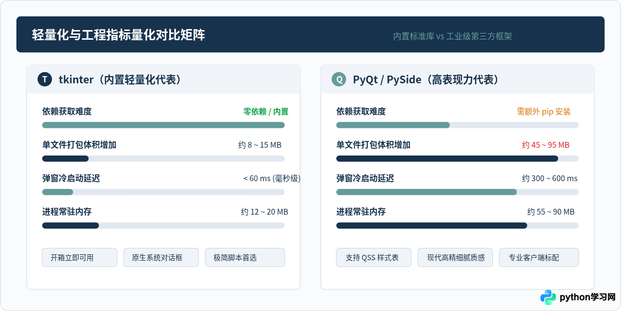 Python GUI弹窗选tkinter还是PyQt？轻量与美观的对比