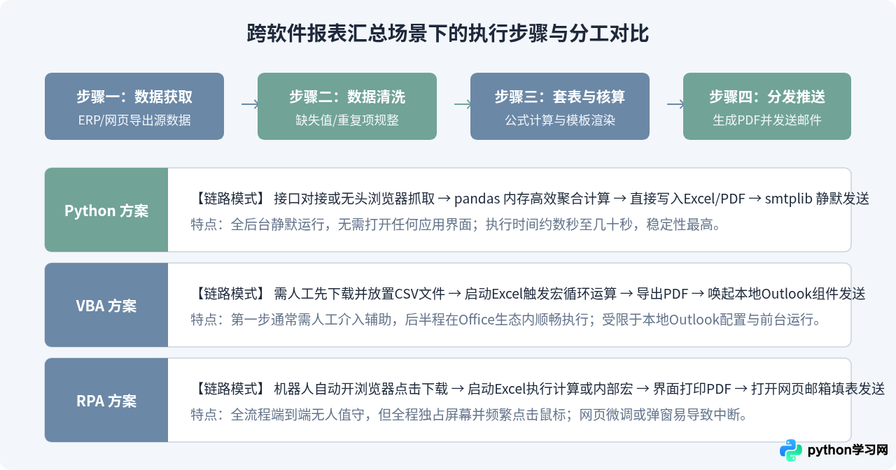 Python自动化办公对比VBA和RPA：优缺点及选择建议