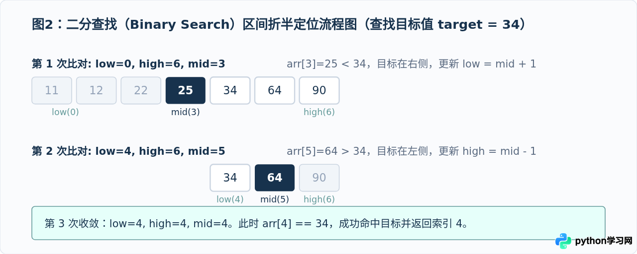 Python实现冒泡排序与二分查找算法代码