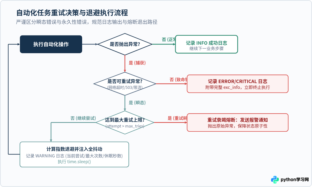 提升Python自动化脚本稳定性：错误重试机制与日志记录最佳实践