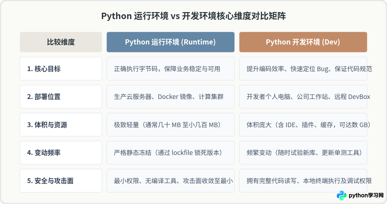 Python运行环境与开发环境有什么区别？