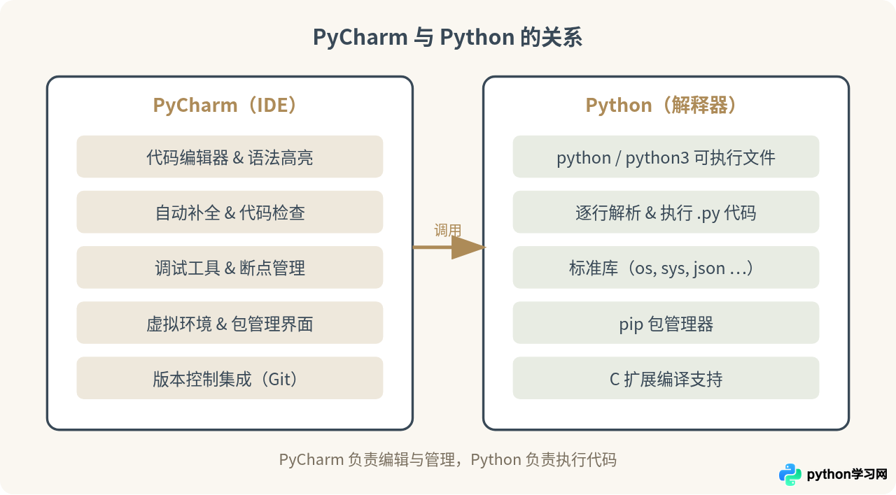 为什么安装了PyCharm还需要下载Python