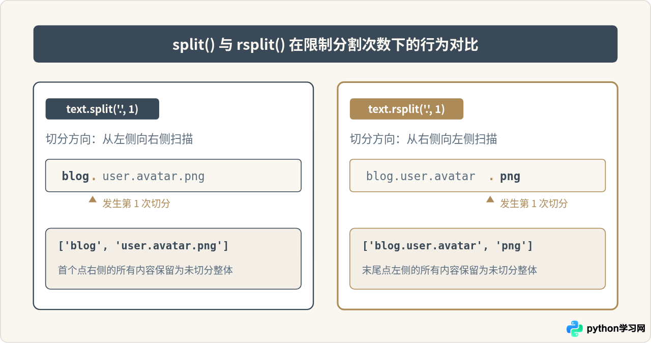 Python rsplit()方法：从右向左分割字符串的应用