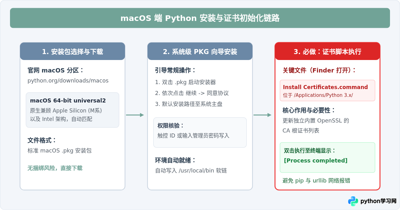 Windows和Mac系统怎么免费下载并安装Python最新版