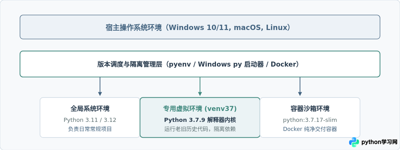Python 3.7官方下载地址及历史版本获取指南