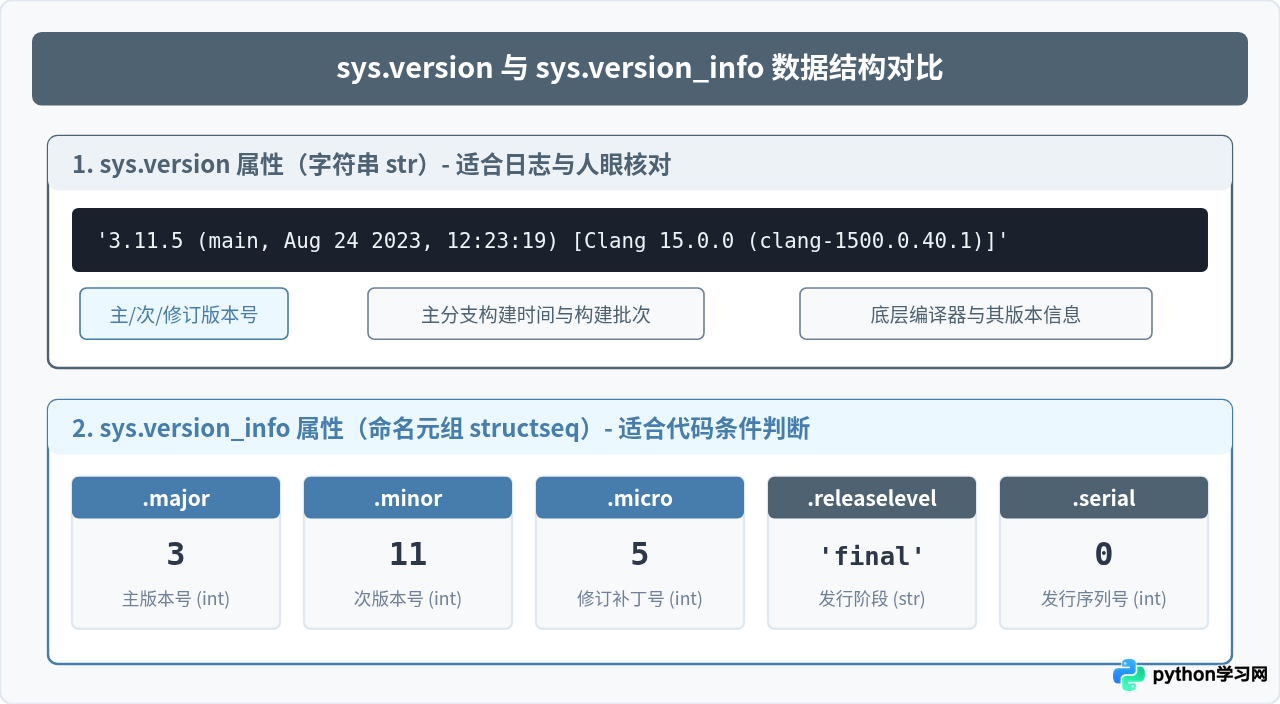 Python代码中怎么获取当前解释器版本