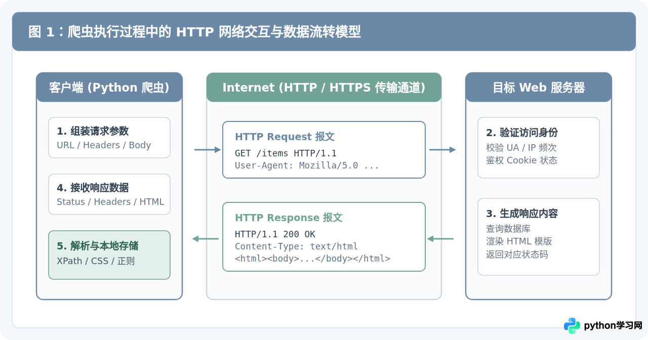 学Python爬虫前需要掌握哪些前置知识？HTTP与HTML解析基础清单