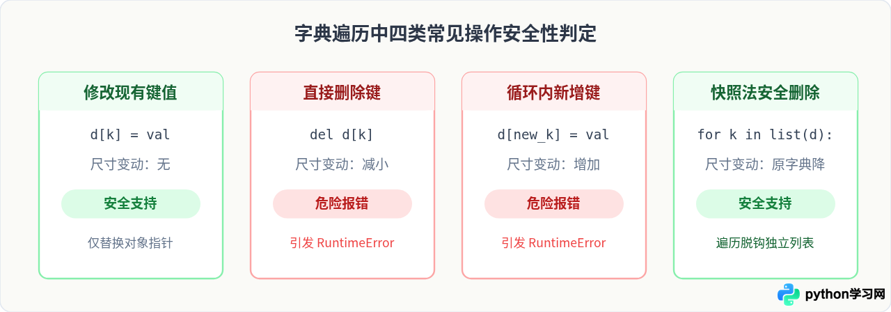 Python遍历字典时怎么安全删除或修改元素