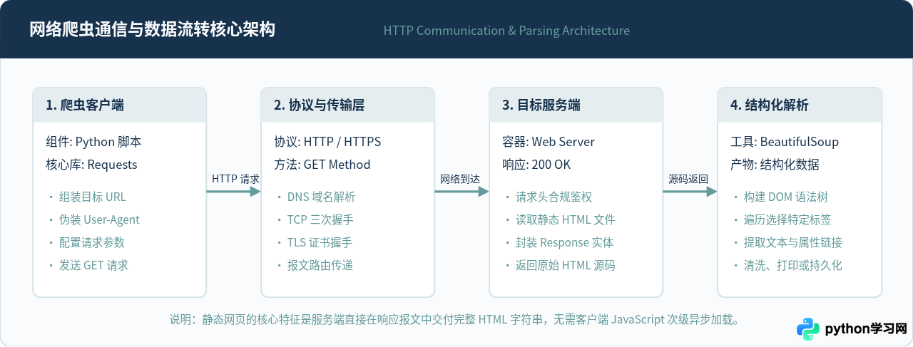 Python爬虫新手入门：环境搭建与第一个静态页面抓取实战