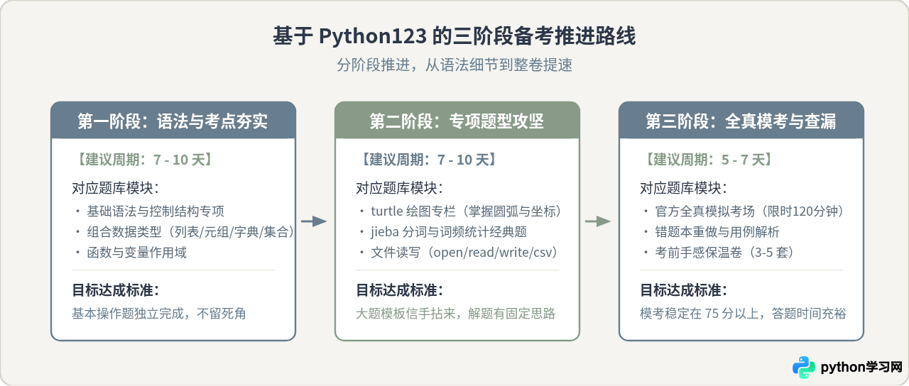 怎么利用Python123备考计算机二级Python考试