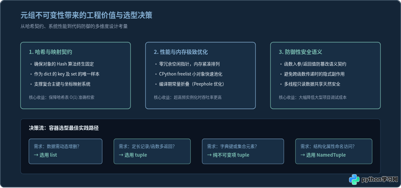 为什么Python元组是不可变的？尝试修改会报错吗