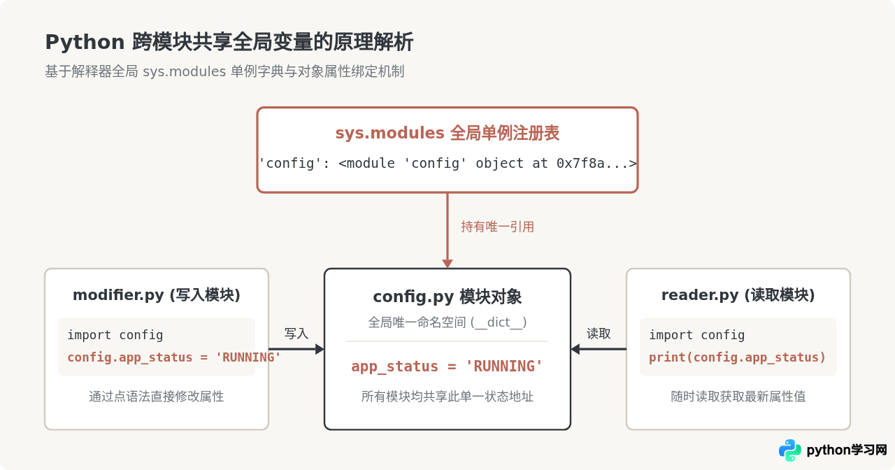 Python跨模块共享全局变量的实现方法