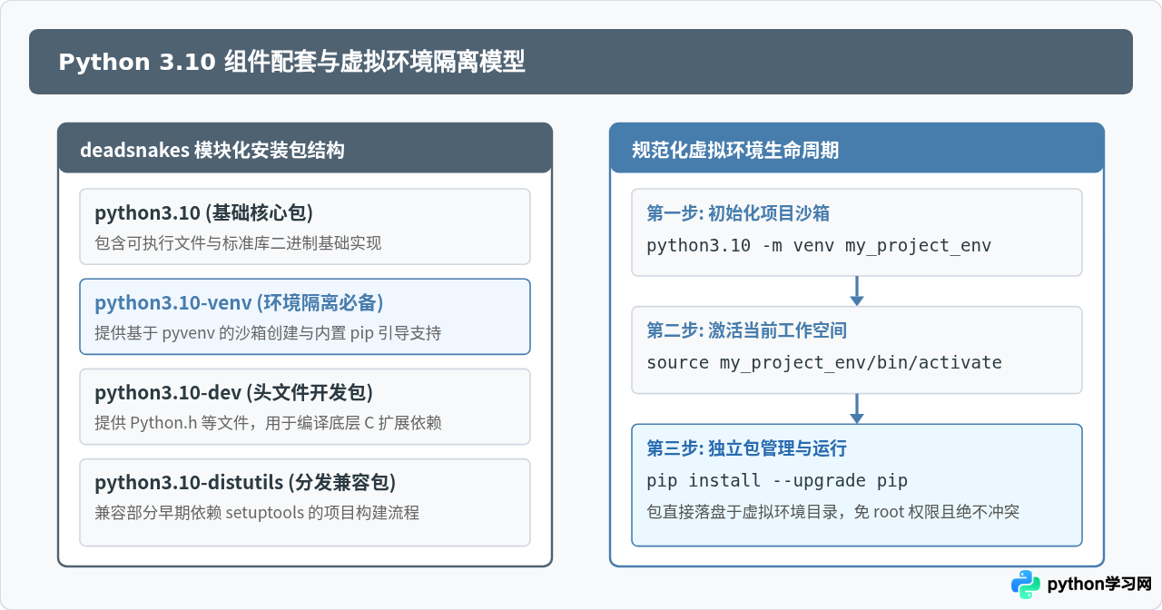 Ubuntu 通过 deadsnakes PPA 安装 Python 3.10