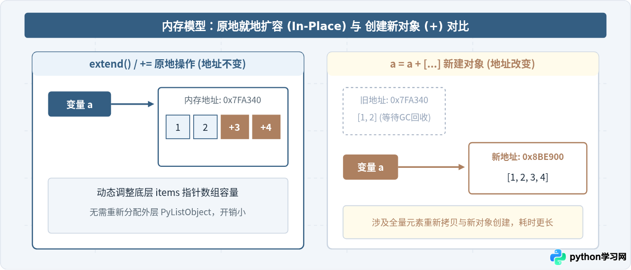 Python列表怎么一次性追加多个元素？extend与+=的区别