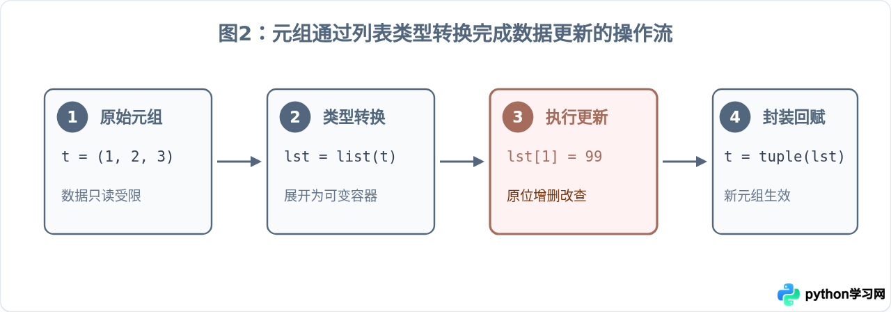Python元组不能修改怎么更新数据？