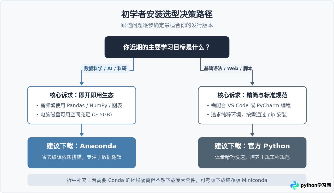 初学者该下载官方Python还是Anaconda？