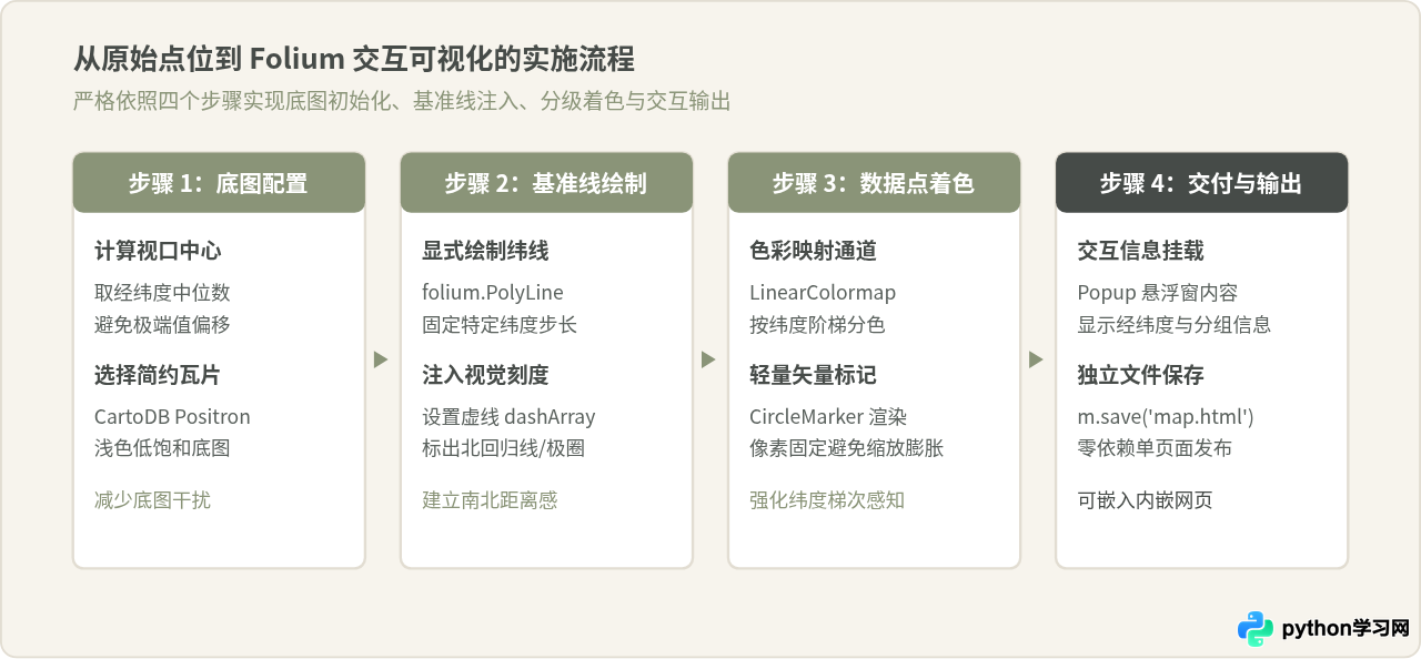 Python地图可视化：怎么用folium和matplotlib展示纬度分布