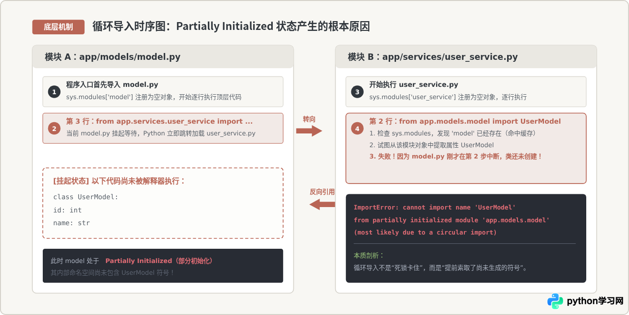解决Python导入自定义model.py模块时的ModuleNotFoundError与循环依赖