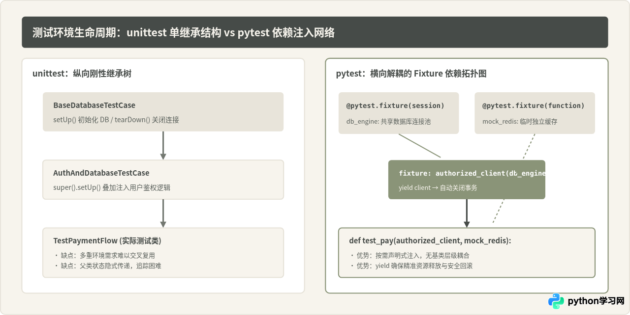 Python测试常用第三方库推荐：pytest为什么比unittest更流行