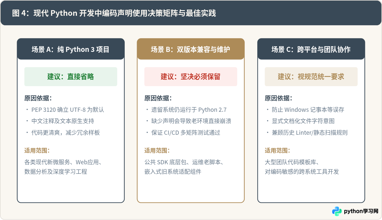 Python源文件头部为什么要写# -*- coding：utf-8 -*-
