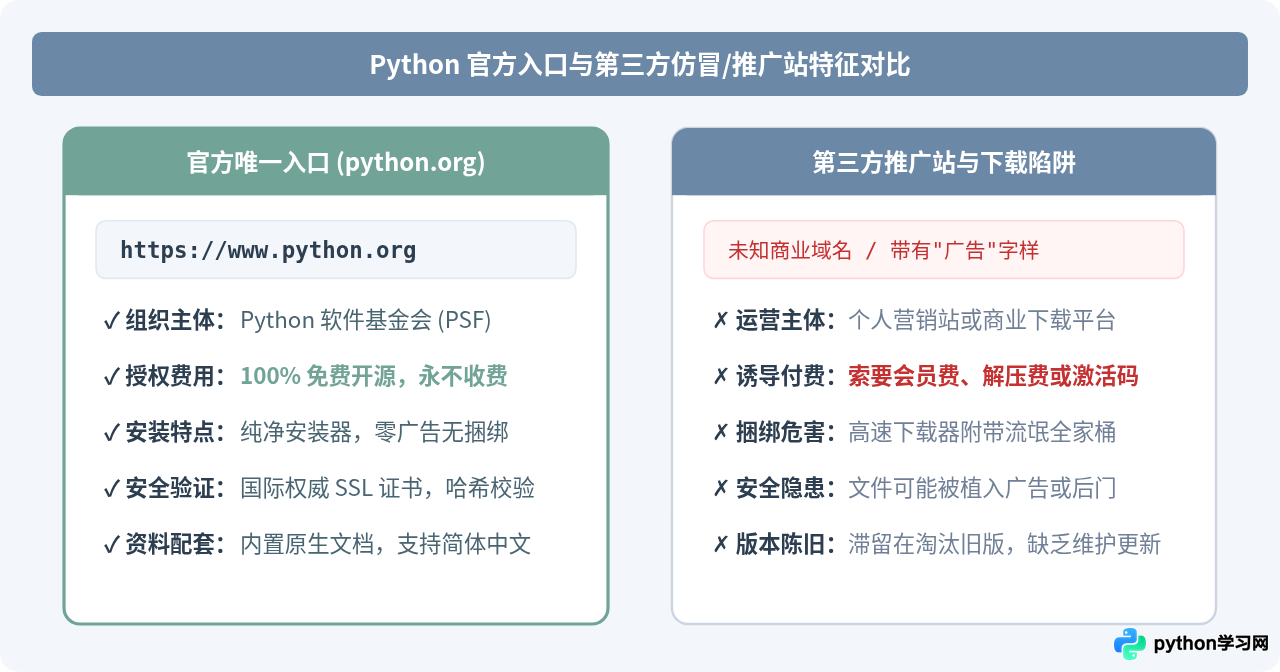 Python官网入口在哪？确认Python.org免费正版与中文文档