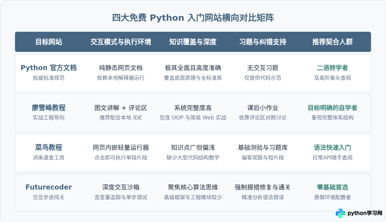 免费且系统的Python编程入门网站对比