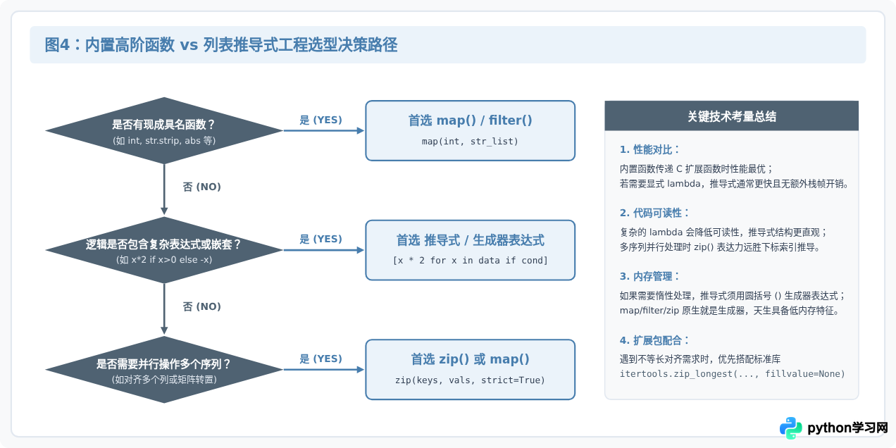 Python map()、filter()、zip()高阶内置函数使用技巧