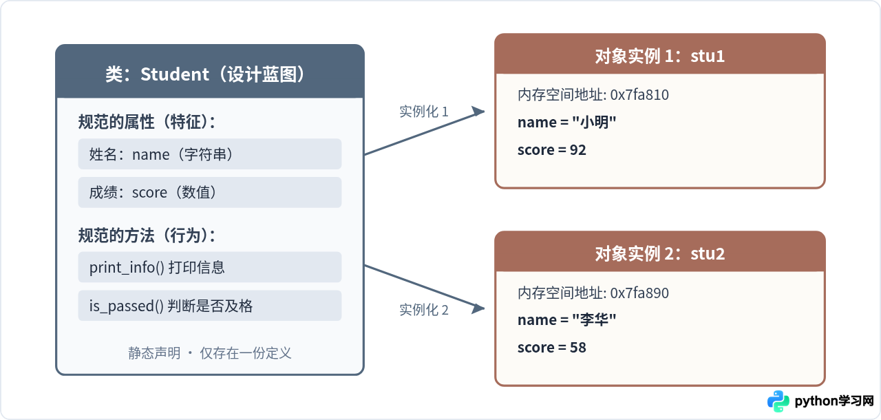Python面向对象入门：类与对象的基本用法