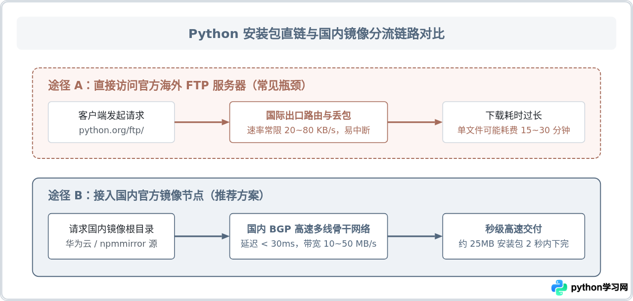 国内镜像源快速下载Python 3.8安装包的方法