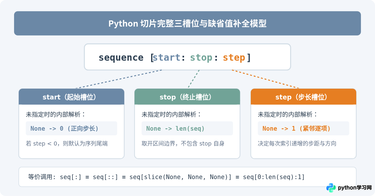 Python切片技巧：怎么省略参数进行浅拷贝和隔项取值