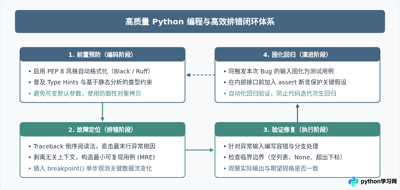 Python编程初学者常犯的错误有哪些？怎么高效调试代码