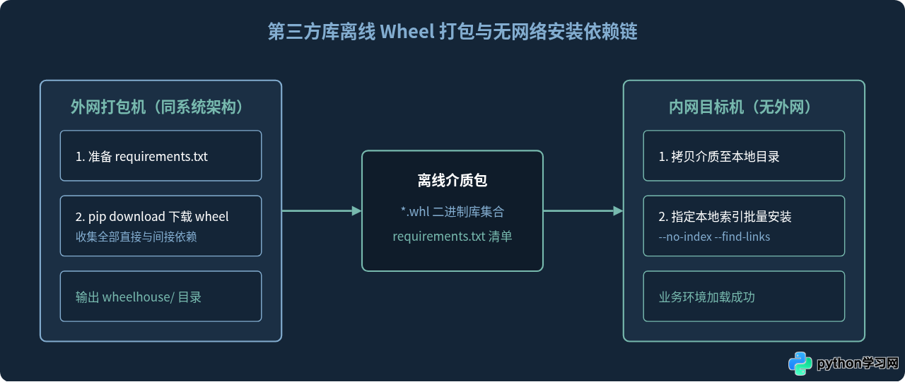 Python 3.8.10离线安装包下载与无网络环境部署指南