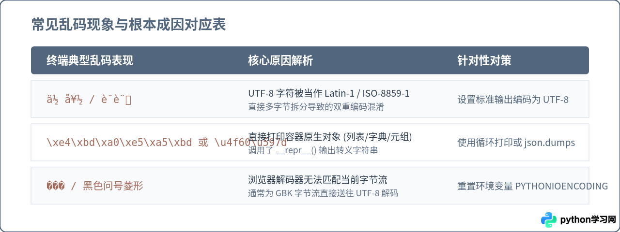 Python网页版运行代码中文乱码怎么解决？