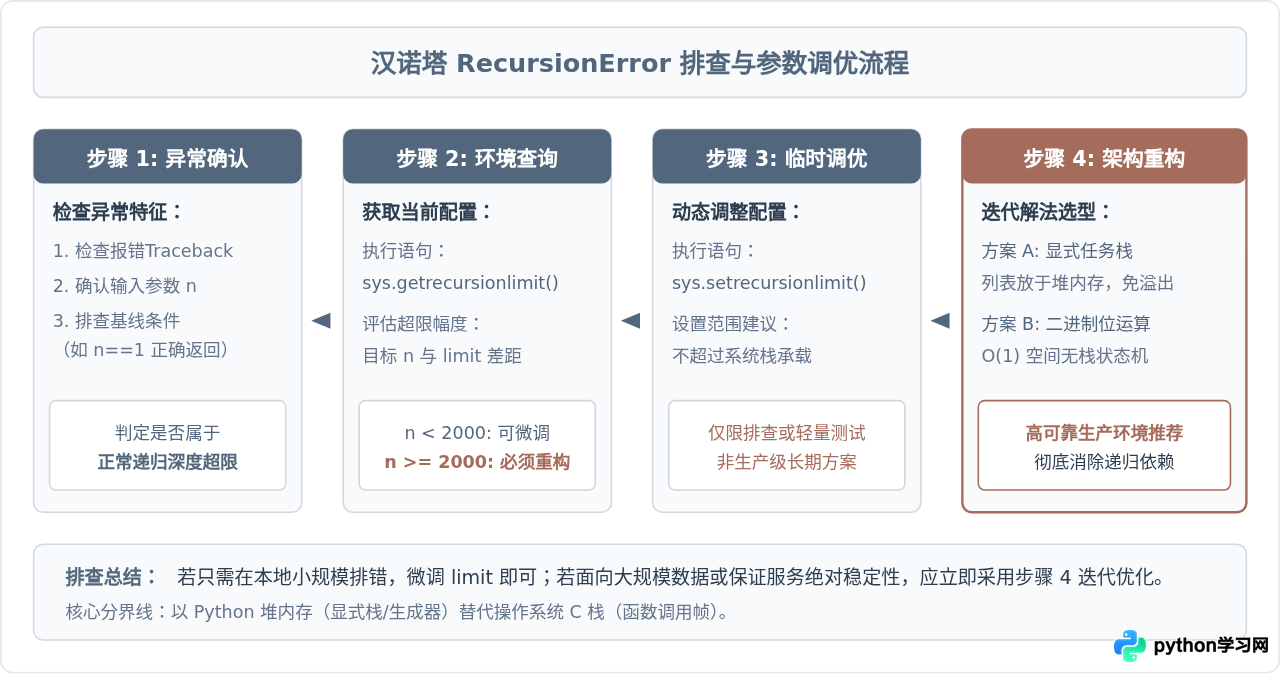 Python解决汉诺塔RecursionError：递归深度限制与迭代优化