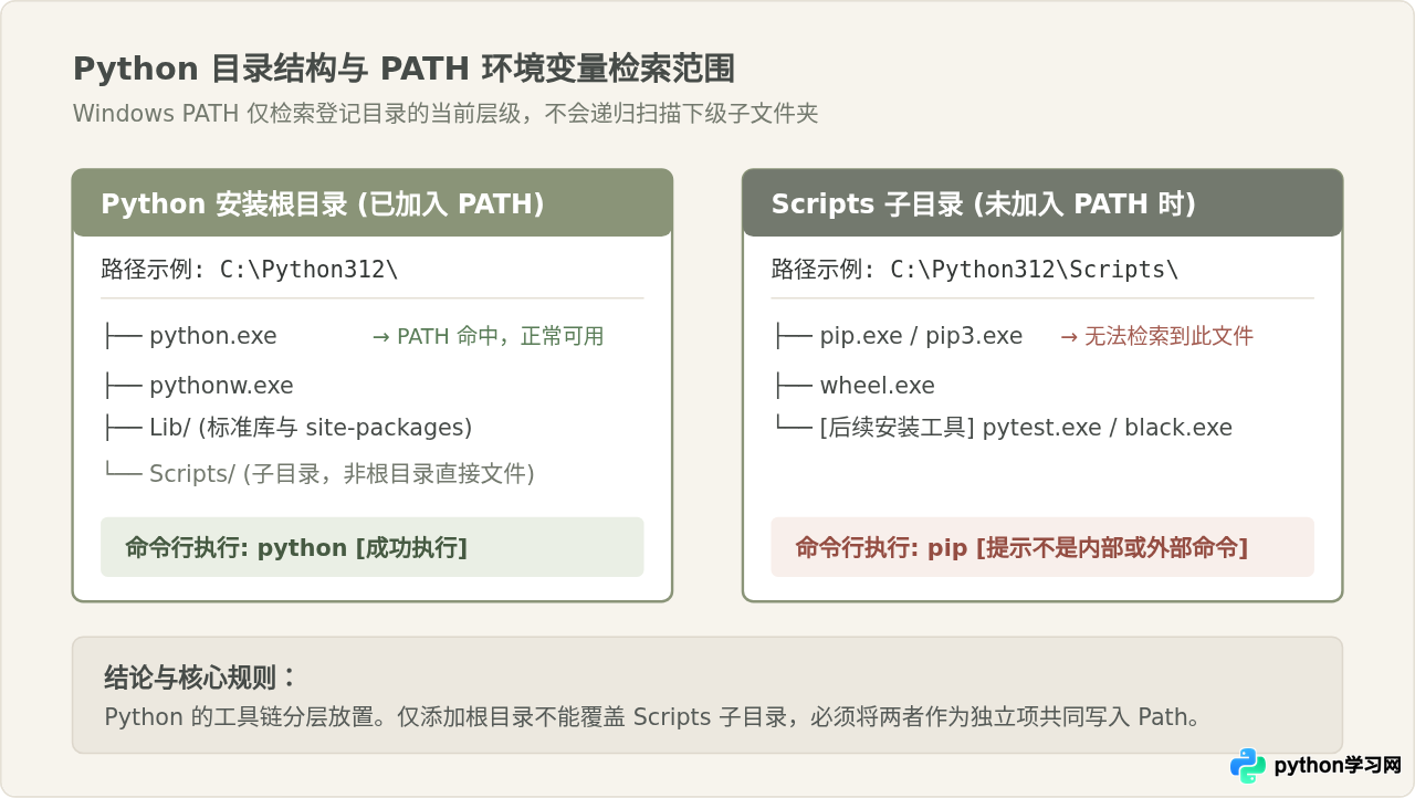 Python环境变量配好后pip仍不可用？需单独添加Scripts目录