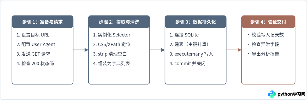 Python爬虫技术栈全景：从请求、解析到存储的常用库推荐