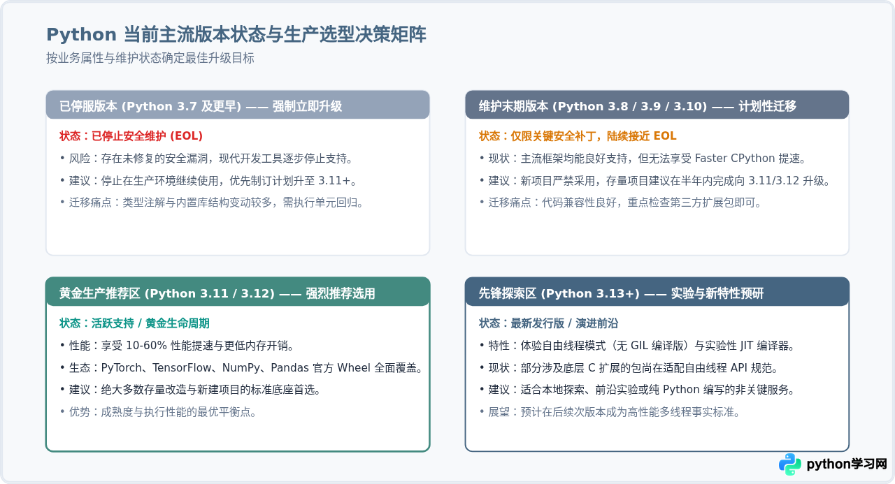 Python 3系列版本新特性演变与升级建议