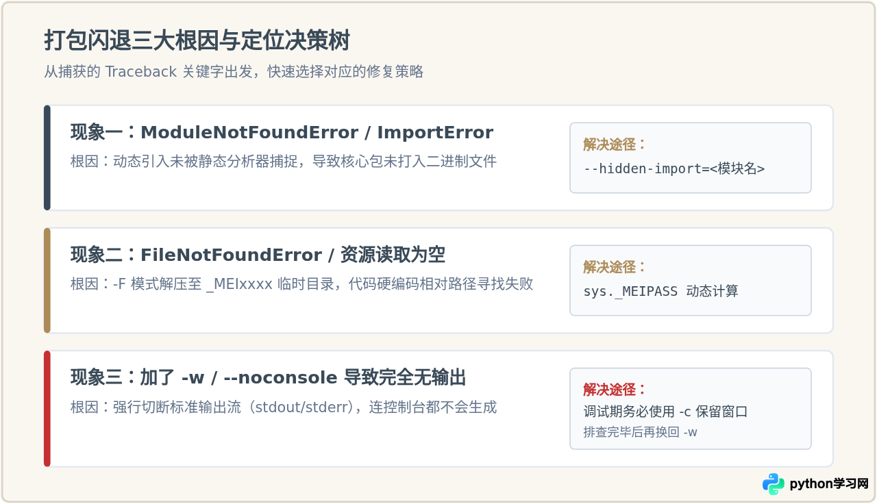 Python打包exe闪退无报错？命令行运行查看真实错误日志