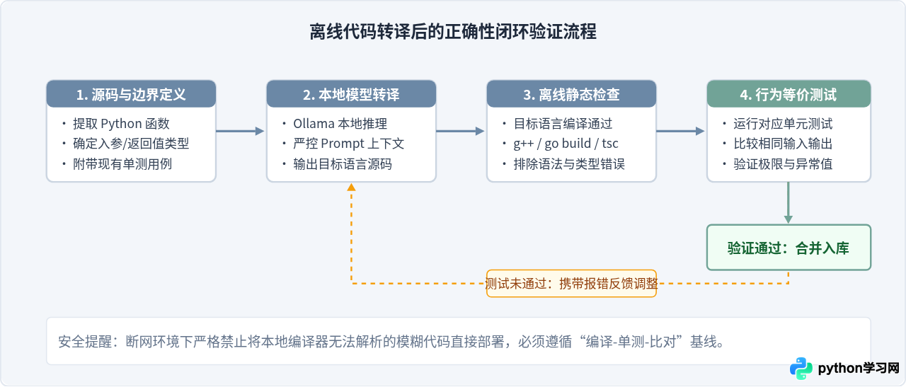 有没有支持离线的Python代码翻译软件？本地部署工具推荐