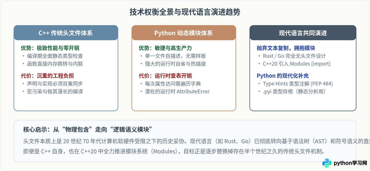 为什么Python不需要像C++那样包含头文件