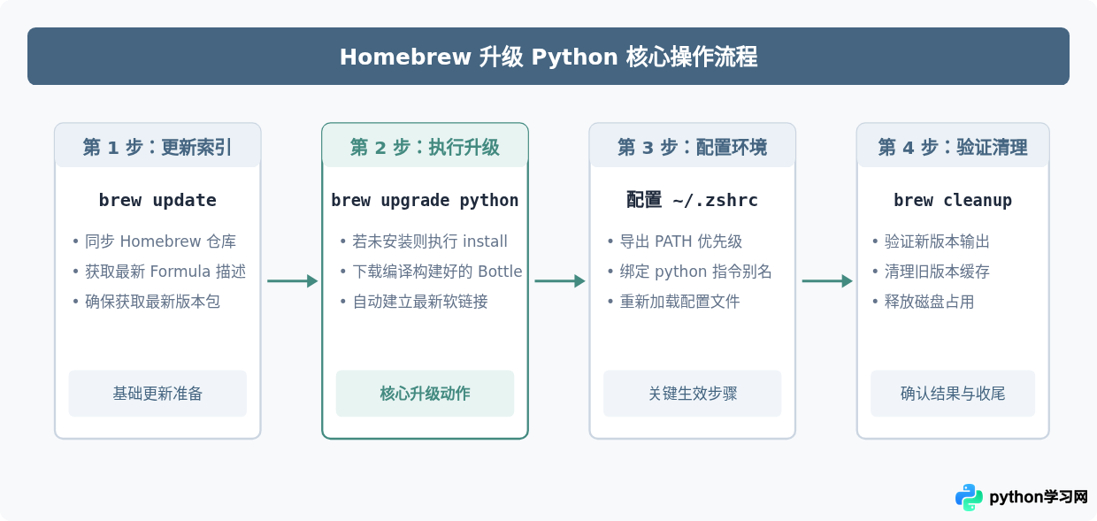 macOS使用Homebrew升级Python到最新版本的命令与配置