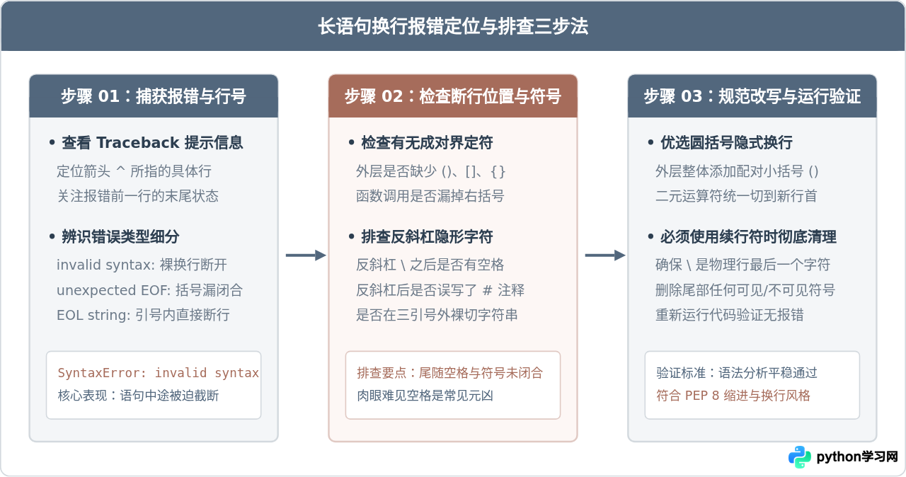 Python长语句换行报错SyntaxError怎么解决