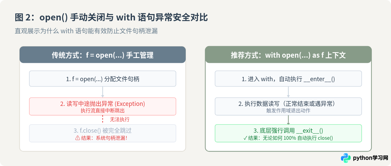 Python基础文件读写操作代码模板(open与with语句)