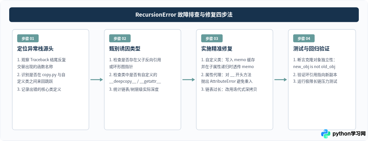 Python copy报错RecursionError怎么解决
