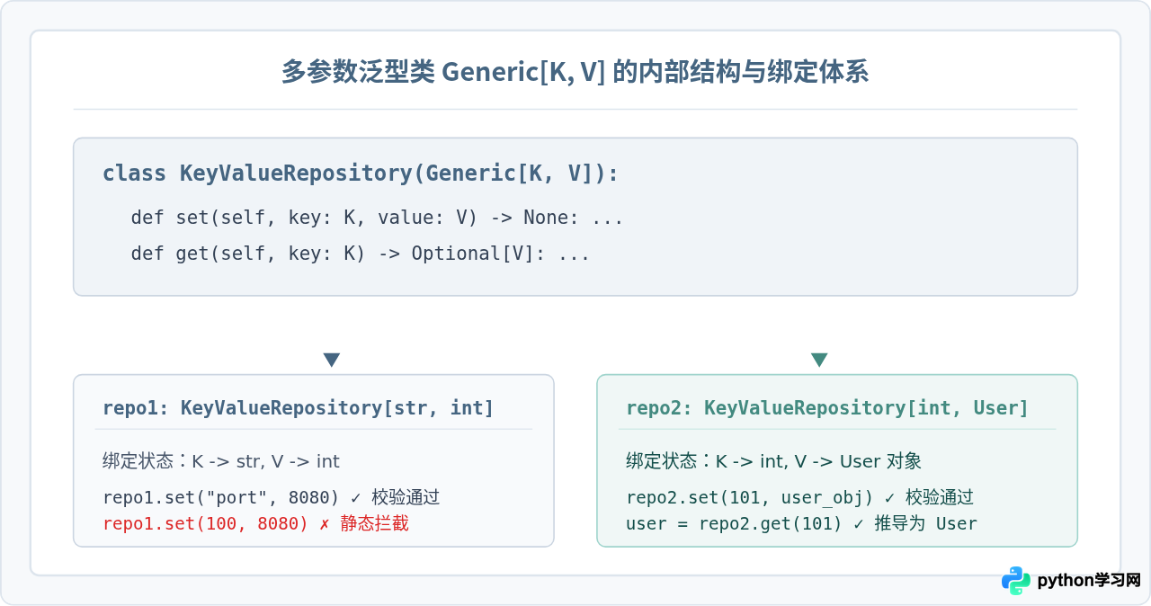 Python泛型基础：TypeVar与Generic类定义示例