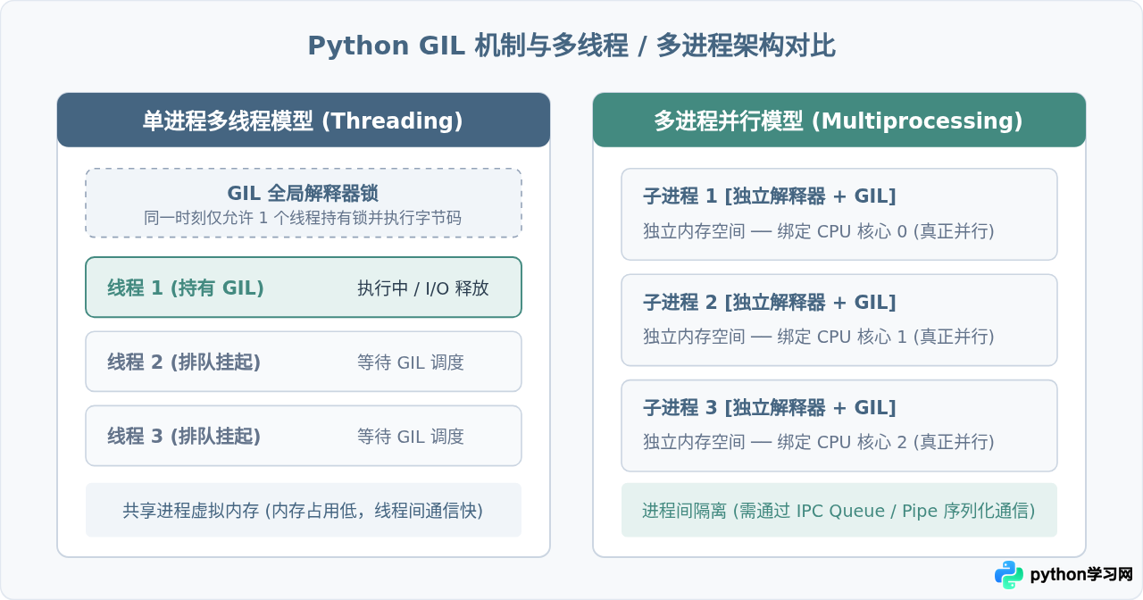 Python多线程与多进程代码示例：并发任务处理