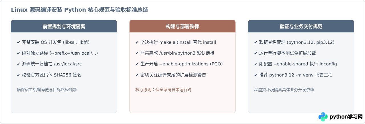 Linux源码编译安装Python详细步骤及常见依赖解决